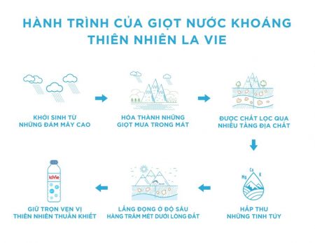 Hành Trình Giọt Nước LaVie